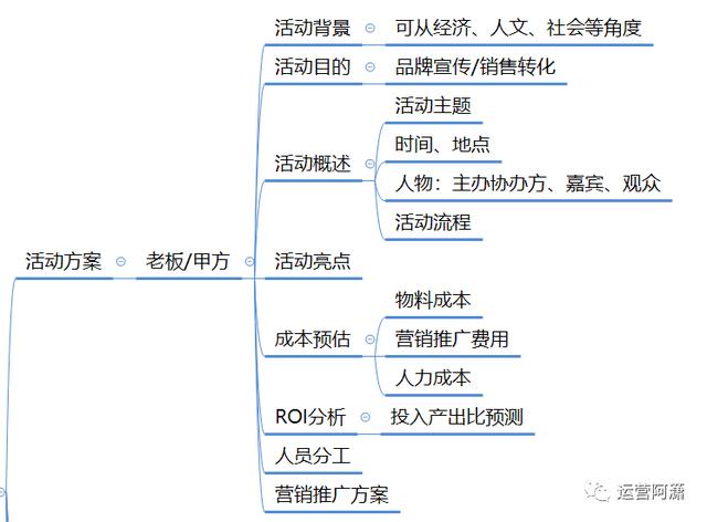 活动策划怎么搞？看这一篇文章就够了